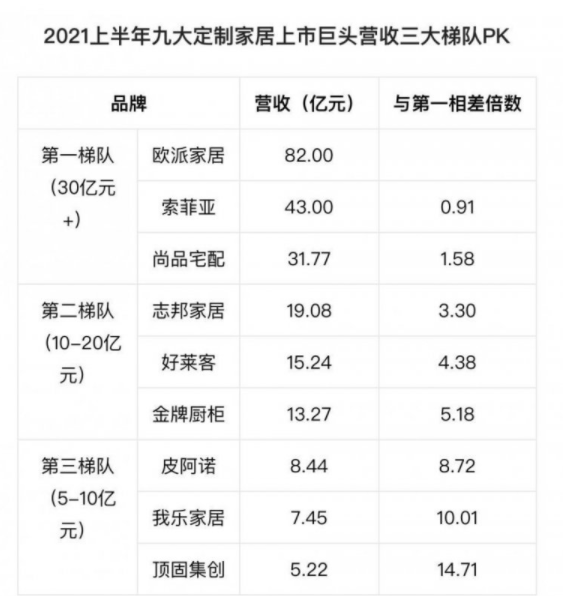 2021上半年九大定制家居上市巨头营收三大梯队